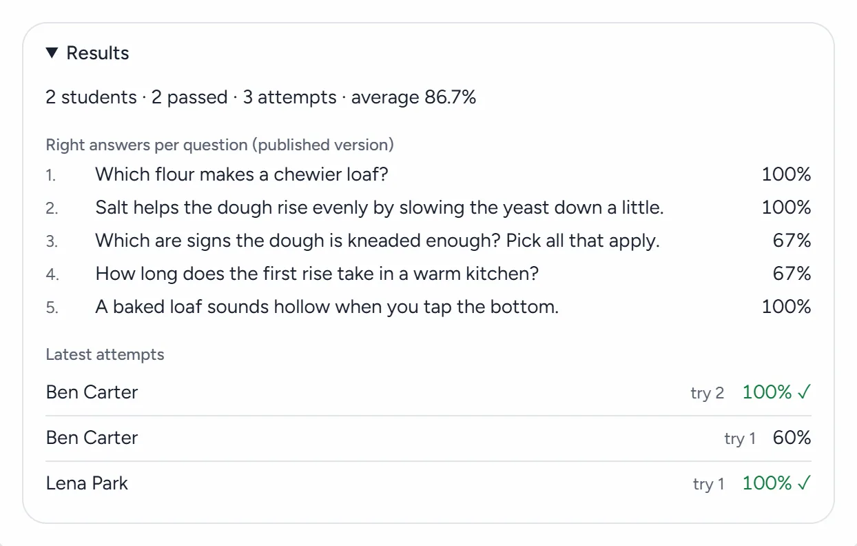 The Results of the Bread Basics quiz: 2 students, 2 passed, 3 attempts and the average score, the share of right answers for each question, and the latest attempts with their scores.