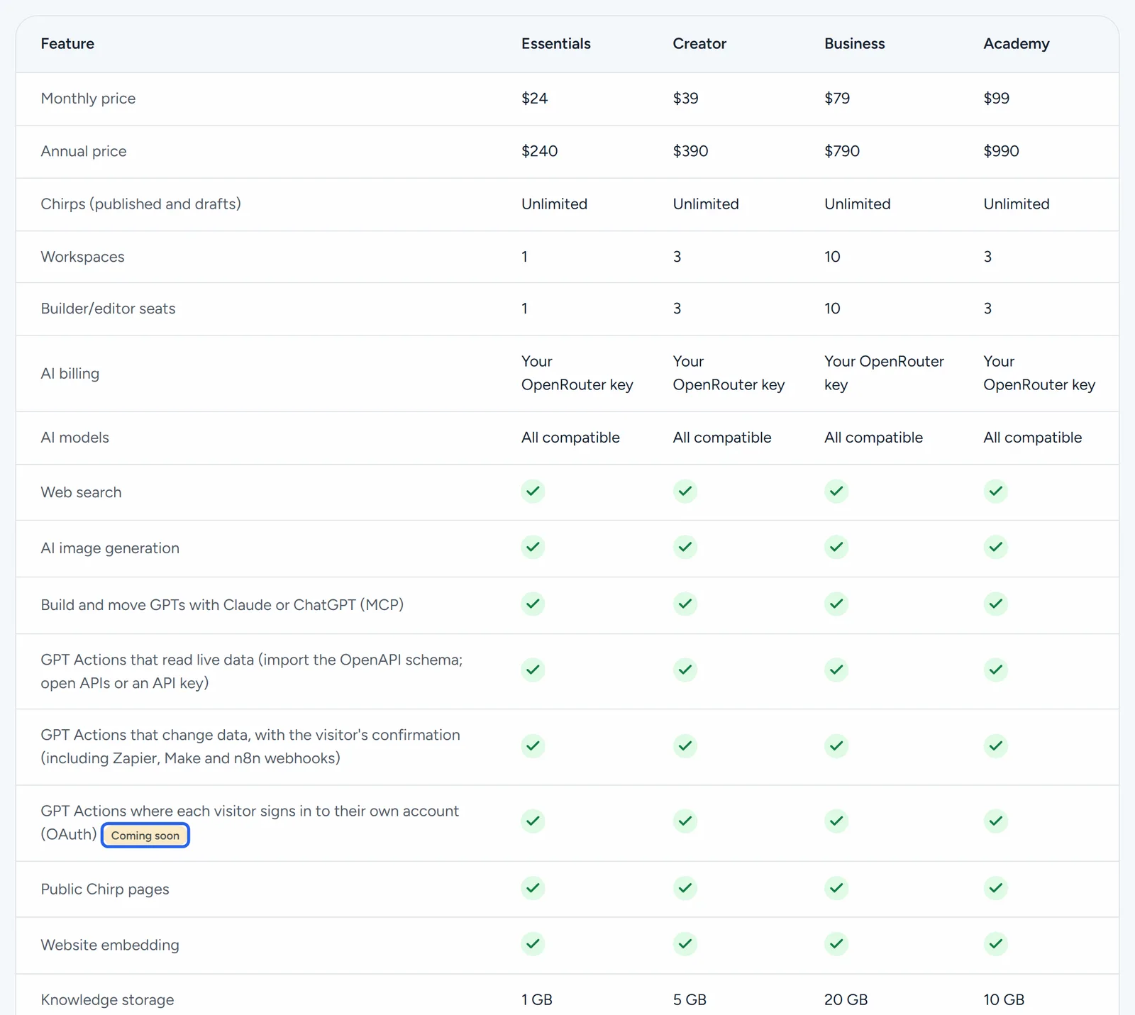 The top of the Compare plans table, with a column for Essentials, Creator, Business and Academy: monthly and annual price, unlimited Chirps, workspaces, builder seats, AI billing on your own OpenRouter key, all compatible models, web search, image generation, building and moving GPTs with MCP, and GPT Actions, with the Coming soon tag outlined on GPT Actions where each visitor signs in to their own account (OAuth).