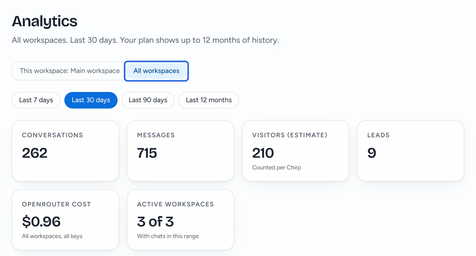 The top of Priya's Analytics with All workspaces picked (outlined): Last 30 days, and the totals Conversations, Messages, Visitors (estimate), Leads, OpenRouter cost and Active workspaces.