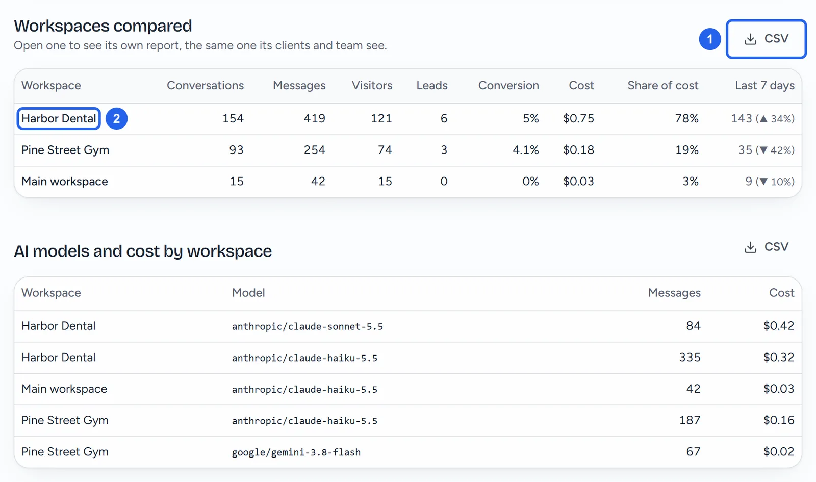 Workspaces compared: Harbor Dental, Pine Street Gym and Main workspace with their conversations, messages, visitors, leads, conversion, cost, share of cost and last 7 days, with CSV (1) and the workspace name Harbor Dental (2) outlined, and below it AI models and cost by workspace, with each workspace's models, messages and cost.