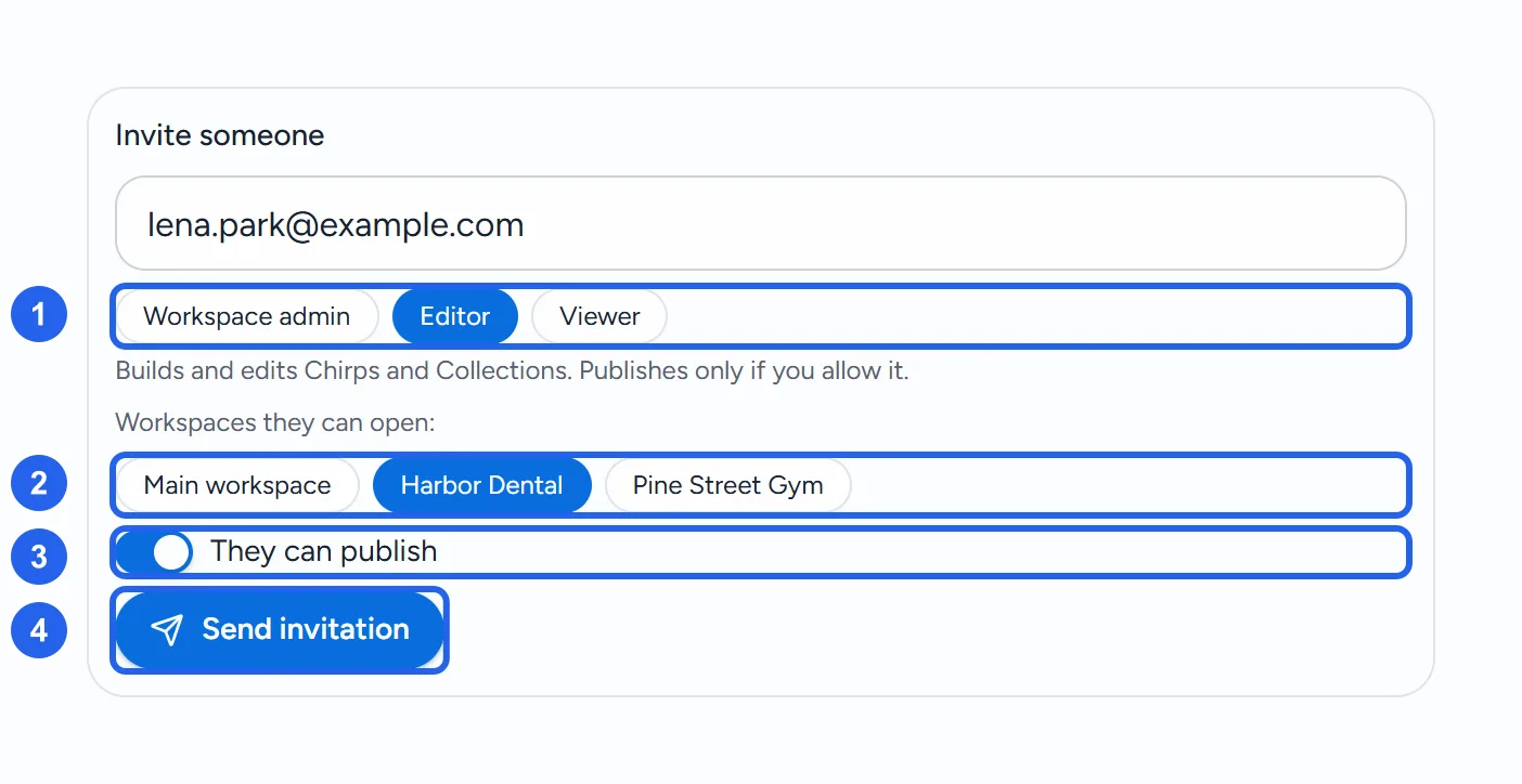 The Invite someone form in Priya's Team settings: lena.park@example.com typed in, the roles Workspace admin, Editor and Viewer with Editor chosen (1) and its description, Harbor Dental picked under Workspaces they can open (2), They can publish switched on (3), and Send invitation (4).