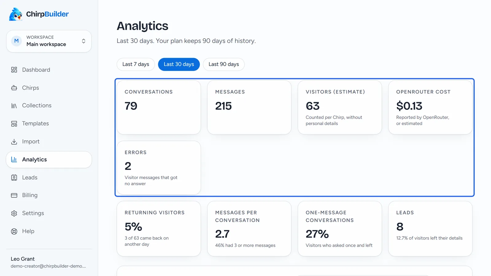 Leo's Analytics page for the last 30 days: the outlined cards Conversations, Messages, Visitors (estimate), OpenRouter cost and Errors, then Returning visitors, Messages per conversation, One-message conversations and Leads.