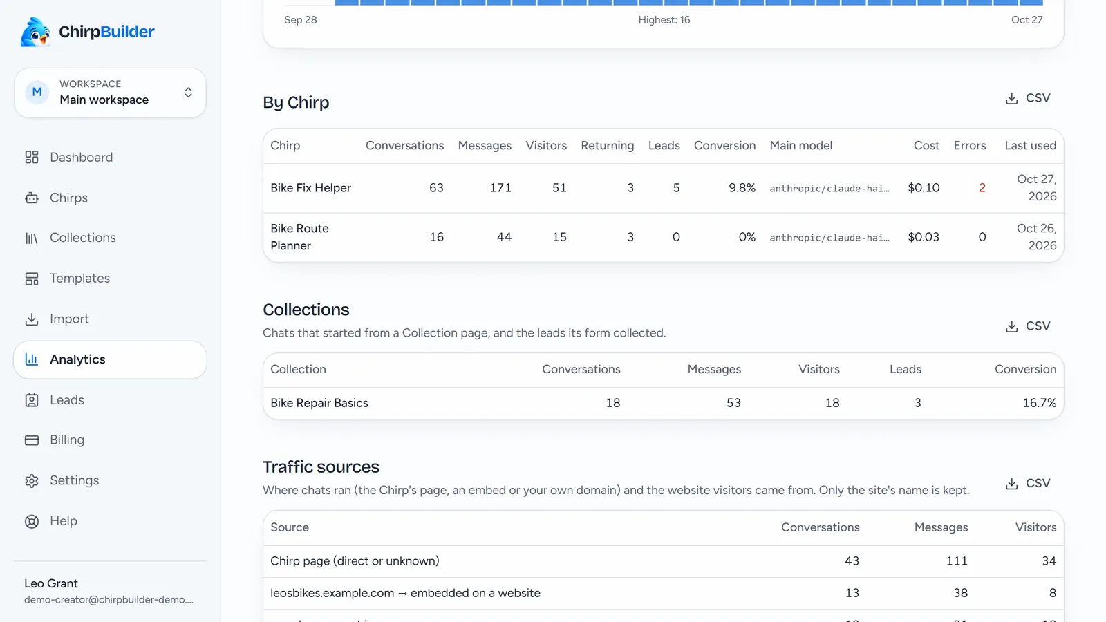 The By Chirp table: Bike Fix Helper and Bike Route Planner with conversations, messages, visitors, cost, errors, returning visitors, leads, conversion, main model and when each was last used.