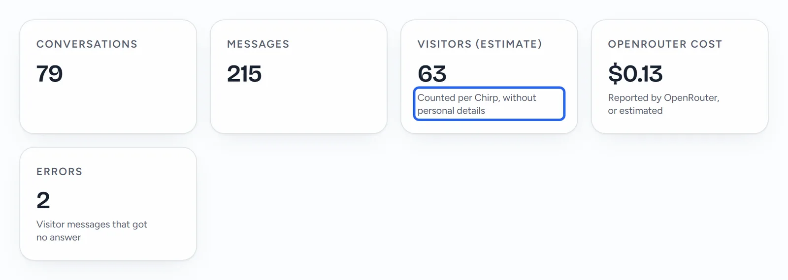 The cards at the top of Leo's Analytics page: Conversations, Messages, Visitors (estimate) with its note Counted per Chirp, without personal details outlined, OpenRouter cost and Errors.