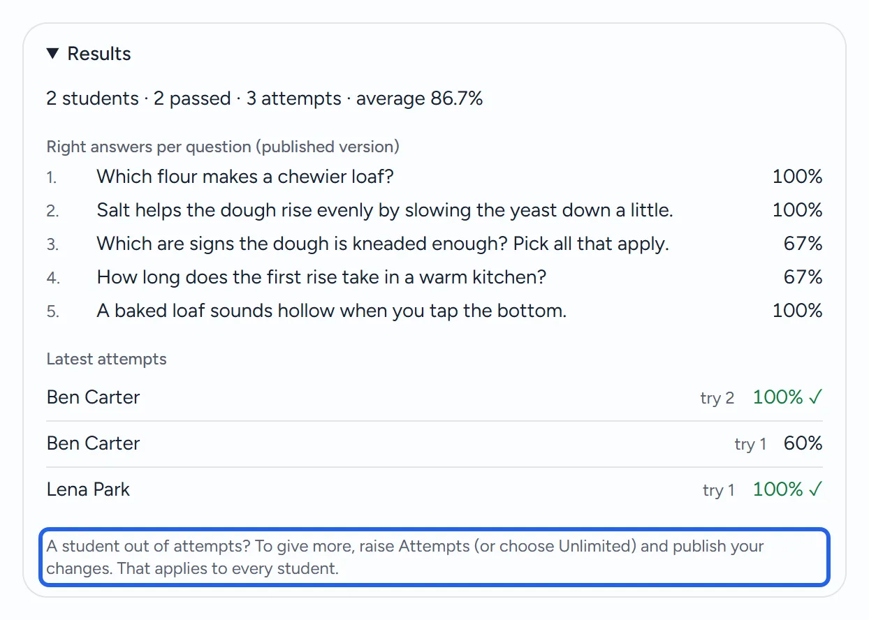 The Results of the Bread Basics quiz: 2 students, 2 passed, 3 attempts and the average score, the share of right answers for each question, the latest attempts, and at the bottom the outlined note A student out of attempts? To give more, raise Attempts (or choose Unlimited) and publish your changes. That applies to every student.